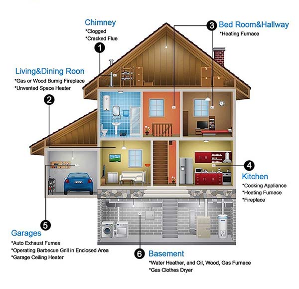 Where to Install CO Detector in Home